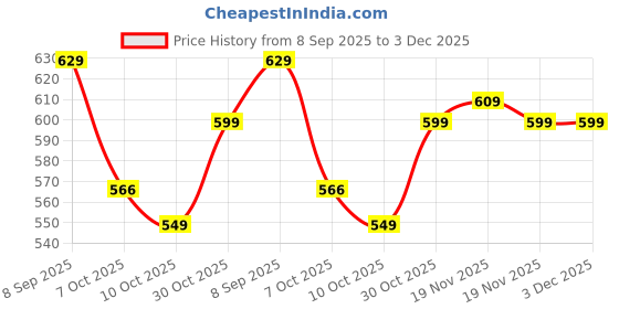 amazon.in Pure Nutrition Organic WholeFood Multivitamin | Plantbased Vitamin A D3 C E K2 B1 B2 B3 B5 B6 Biotin B12 Iodine Selenium: 100% RDA + Copper Chromium Iron Folic Acid Calcium Magnesium Zinc 60 Veg Tabs Price History Graph from 8 Sep 2025 to 3 Dec 2025