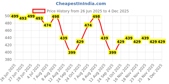 amazon.in Pure Nutrition Plant based Collagen Builder with 8 B Vitamins, Collagen Supplement for Women & Men, Biotin & Vitamin C for Glowing Skin, Strong & Healthy Hair, Nails, Bones & Joints - 60 Veg Tablets Price History Graph from 26 Jun 2025 to 4 Dec 2025