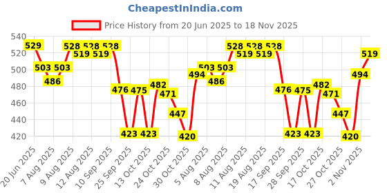 amazon.in Pure Nutrition Plant-Based Vitamin A from Beta Carotene | 60 Veg Capsules for Men & Women | Supports Healthy Eyesight, Night Vision & Eye Protection | Fights Age-Related Eye Decline Price History Graph from 20 Jun 2025 to 18 Nov 2025