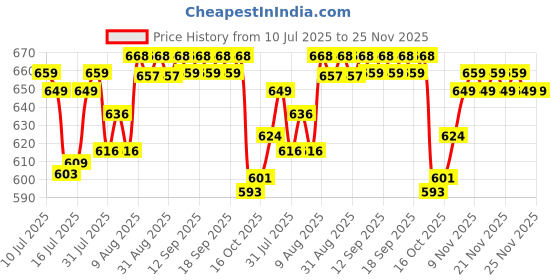 amazon.in Pure Nutrition Potassium Citrate 800mg - 120 Veg Capsules | Promotes Nerve, Muscle, Joint & Bone Health | Supports Kidney Function & pH Balance | Boosts Electrolyte Levels for Hydration & Overall Wellness | 100% Vegetarian Supplement Price History Graph from 10 Jul 2025 to 24 Nov 2025
