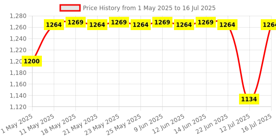 amazon.in pure nutrition naturals Pure Nutrition Progut 50 Billion CFU,60 Veg Capsule|Probiotic & Prebiotic Supplement for Unisex|14 Probiotic Strains|Supports Digestive Health|Relief from Gas & Bloating, 1 count pure nutrition naturals Price History Graph from 1 May 2025 to 16 Jul 2025
