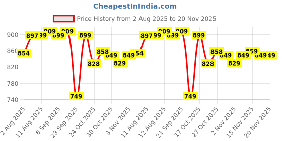 amazon.in Pure Nutrition Soy Protein Isolate Powder - 1kg | 90% Isolate (27g Isolate per 30g Serving), Unflavoured | Supports Muscle Growth, Recovery & Weight Management | Ideal for Fitness, Overall Health & Vegan Diets | Low Carb & Gluten-Free Formula Price History Graph from 2 Aug 2025 to 20 Nov 2025