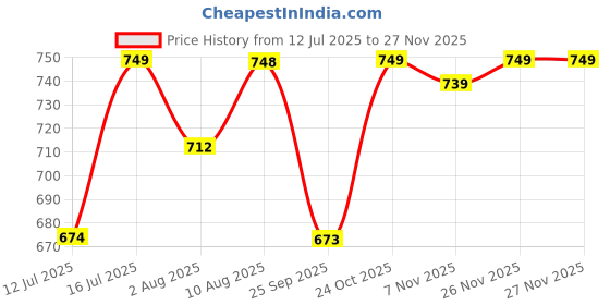 amazon.in Pure Nutrition Testosterone Supplement for Men with Tribulus, Gokshura, Ashwagandha, Safed Musali, Kaunch Beej & Ginseng, Supports Energy & Strength, 60 Veg Tabs Price History Graph from 12 Jul 2025 to 26 Nov 2025
