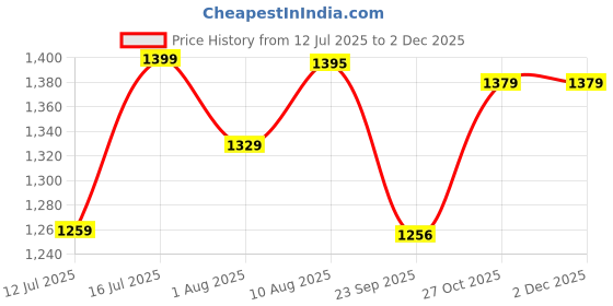 amazon.in Pure Nutrition Testosterone Supplement for Men with Tribulus, Gokshura, Ashwagandha, Safed Musali, Kaunch Beej & Ginseng, Supports Energy, Stamina & Strength, 120 Veg Tabs (60 x 2) Price History Graph from 12 Jul 2025 to 30 Nov 2025
