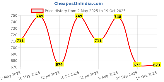 amazon.in pure nutrition naturals Pure Nutrition Vegan Omega 3-5-6-7-9 | 30 Veg Softgels | Blend of Seabuckthorn, Flaxseed, Pomegranate, Borage & Olive Oils | Supports Heart, Nerve, Kidney Health | Improves Lipid Profile & Lowers Cholesterol pure nutrition naturals Price History Graph from 2 May 2025 to 18 Oct 2025