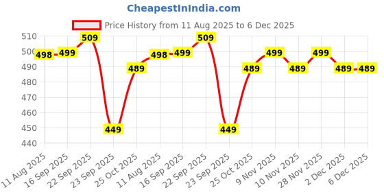 amazon.in Pure Nutrition Vitamin B1 (Thiamine Mononitrate) 1700 mcg – 120 Veg Capsules | Supports Energy, Brain, Heart & Muscle Health Price History Graph from 11 Aug 2025 to 6 Dec 2025