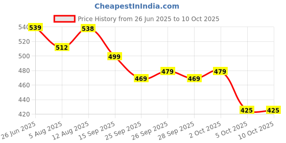 amazon.in Pure Nutrition Vitamin D3 K2 (60 Tablets) | Vitamin D Supplement with Mk7 For Strong Bones, Immunity, Joint & Heart Health | Vitamin d3 from Lichen | Vitamin D tablets with Vitamin K2 MK7 Price History Graph from 26 Jun 2025 to 10 Oct 2025