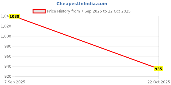 amazon.in Pure Nutrition Zinc Methionine + Copper (45.7mg) – 240 Veg Capsules (120X2) | High Absorption Zinc Supplement | Supports Immunity, Heart + Skin Health | Antioxidant + Cellular Protection | For Men & Women Price History Graph from 7 Sep 2025 to 22 Oct 2025