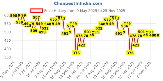 amazon.in Pure Nutrition Zinc ZMA – 60 Veg Tablets | 800mg Zinc, Magnesium Aspartate & Vitamin B6 | Supports Muscle Recovery, Bone Strength & Deep Sleep | Boosts Energy, Testosterone & Immunity | Ideal for Athletes & Active Lifestyles pure nutrition Price History Graph from 9 May 2025 to 24 Nov 2025