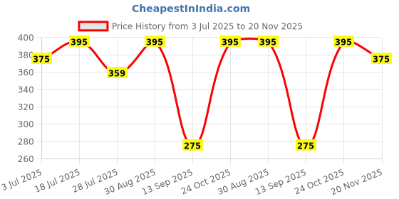 amazon.in Pure Parijat Attar 6ml | Unisex Alcohol-Free Itt Perfume | Enchanting Night Jasmine Fragrance | Long Lasting Roll-On Ittar Price History Graph from 3 Jul 2025 to 20 Nov 2025
