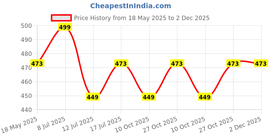 amazon.in PURE POLY COTTON SOFT HANDLOOM MULTICOLR SAREE WITH BLOUSE PICES BY SAPTAK FASHION 5.5M SAREE & 0.8M COTTON BLOUSE PICES. Price History Graph from 18 May 2025 to 2 Dec 2025