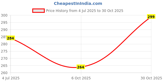 amazon.in sockscarving feel the comfort Pure Preimum Cotton 1 Pair Flame Pattern Crew Socks, Purple Yellow Design, Athletic Cotton Socks for Men & Women Stretchable Free Size Anti Odur Sweat Free Anti Slip sockscarving feel the comfort Price History Graph from 4 Jul 2025 to 30 Oct 2025