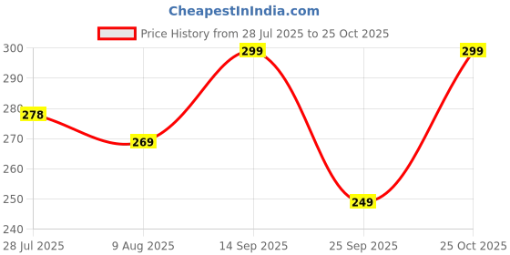 amazon.in sockscarving feel the comfort Pure Preimum Cotton 1 Pair Flame Pattern Crew Socks, White Cotton Athletic Socks with Fire Design For Men & Women Stretchable Free Size Anti Odur Sweat Free Anti Slip sockscarving feel the comfort Price History Graph from 28 Jul 2025 to 25 Oct 2025