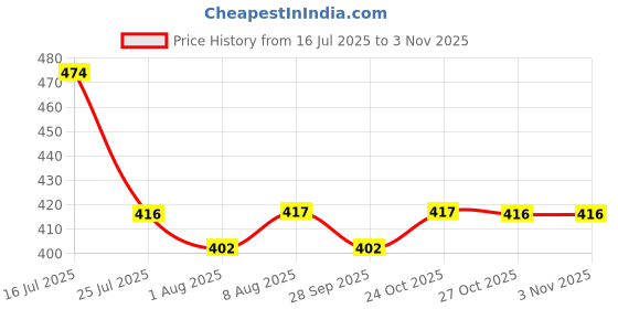 amazon.in sockscarving feel the comfort Pure Premium Cotton 2 Pairs Crew Length Socks, Casual Athletic Wear For Men and Women - Stretchable Free Size Anti Odur Sweat Free Anti Slip sockscarving feel the comfort Price History Graph from 16 Jul 2025 to 2 Nov 2025
