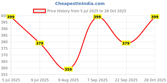 amazon.in sockscarving feel the comfort Pure Premium Cotton 3 Pair Crew Socks, Athletic Ankle Socks, Multi-Color Pack with Yellow Trim - Stretchable Free Size Anti Odur Sweat Free Anti Slip sockscarving feel the comfort Price History Graph from 5 Jul 2025 to 28 Oct 2025