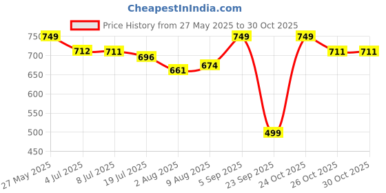 amazon.in sockscarving feel the comfort Pure Premium Cotton 3 Pairs, Black and Orange, Fire Pattern Crew Socks, For Men and Women - Stretchable Free Size Anti Odur Sweat Free Anti Slip sockscarving feel the comfort Price History Graph from 27 May 2025 to 30 Oct 2025