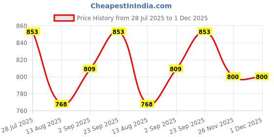 amazon.in sockscarving feel the comfort Pure Premium Cotton 4 Pairs Pack, Black Red Grey Crew Socks For Men and Women - Stretchable Free Size Anti Odur Sweat Free Anti Slip sockscarving feel the comfort Price History Graph from 28 Jul 2025 to 1 Dec 2025