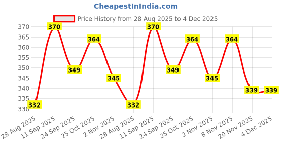 amazon.in Pure Red Raspberry Seed Oil (Rubus idaeus) Cold Pressed for Face, Skin, Hair & Body 100ml Price History Graph from 28 Aug 2025 to 4 Dec 2025