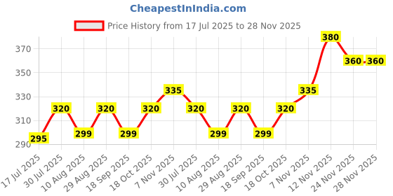 amazon.in Pure Rose Incense Sticks 25 Sticks- Balaji Agarbatti Co. balaji Price History Graph from 17 Jul 2025 to 24 Nov 2025