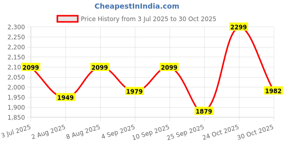 amazon.in ovana Pure Shell Pearl Necklace | Gifts for Girlfriend | Gift for Sister Bhabhi, Gifts for Women and Girls | With 925 Hallmarked | Gift for Her ovana Price History Graph from 3 Jul 2025 to 30 Oct 2025