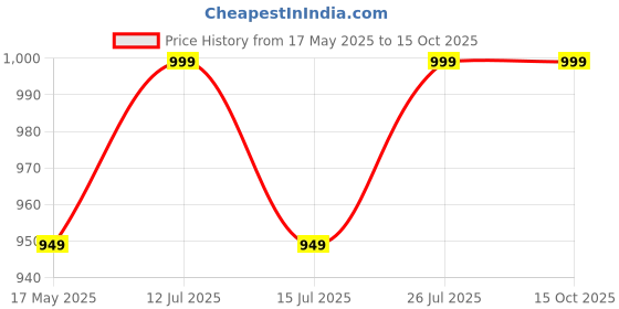 amazon.in nemichand jewels Pure Silver 925 (Chandi) Shiv Stud Earrings For Men nemichand jewels Price History Graph from 17 May 2025 to 15 Oct 2025