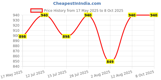 amazon.in nemichand jewels Pure Silver 925 (Chandi) Shree Ram Studs/Earring For Men nemichand jewels Price History Graph from 17 May 2025 to 8 Oct 2025
