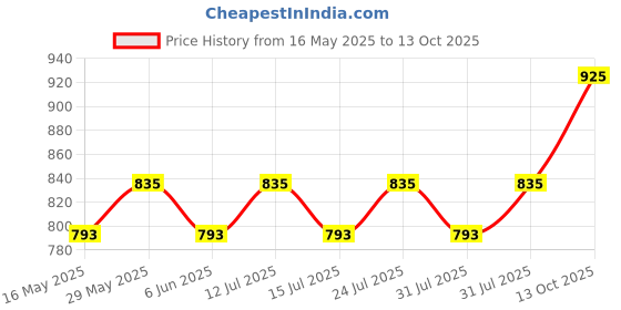amazon.in nemichand jewels Pure Silver 925 (Chandi) Small Trishul Studs/Earring For Men nemichand jewels Price History Graph from 16 May 2025 to 13 Oct 2025