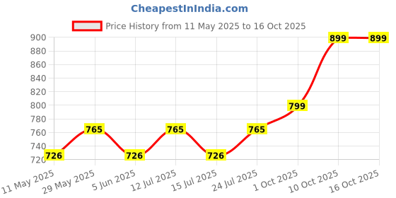 amazon.in nemichand jewels Pure Silver 925 scorpion studs/earrings for men nemichand jewels Price History Graph from 11 May 2025 to 16 Oct 2025