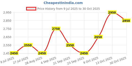 amazon.in aashi silver jewellery Pure Silver 925 Silver snake Anklet/Payal For Women Girls with original Certified Set Of 2 26 cm (10 gm) aashi silver jewellery Price History Graph from 9 Jul 2025 to 30 Oct 2025