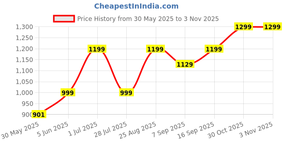 amazon.in amazon brand - anarva Pure Silver BIS Hallmarked Toe Ring Classic Linear Toe Rings for Women amazon brand - anarva Price History Graph from 30 May 2025 to 1 Nov 2025