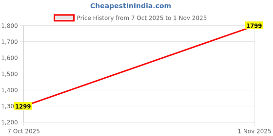 amazon.in amazon brand - anarva Pure Silver BIS Hallmarked Toe Ring Classic Linear Toe Rings for Women amazon brand - anarva Price History Graph from 7 Oct 2025 to 1 Nov 2025