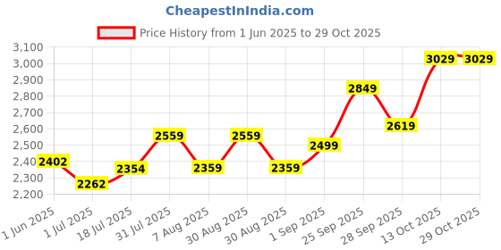 amazon.in osasbazaar Pure Silver Coin for I Love You Gift, I Love You Silver Coin, Romantic Gift, Valentine Gift - 99% Pure BIS Hallmarked osasbazaar Price History Graph from 1 Jun 2025 to 29 Oct 2025