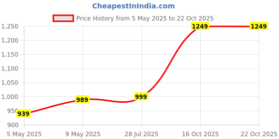 amazon.in kmj Pure Silver kadule/Bracelets/anklets for laddu gopalji, Radha raniji (SIZE: small/medium/large) kmj Price History Graph from 5 May 2025 to 22 Oct 2025