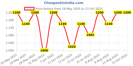 amazon.in hem jewels Pure Silver Rudraksh Rakhi for Brother | Rudaksh Bracelet for Boys and Men | Rakhi With Ganesha and Shivling Motif (HJRKH-60) hem jewels Price History Graph from 18 May 2025 to 13 Oct 2025
