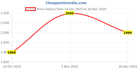 amazon.in trishakti Pure Silver Shri Mangal Yantra Pendant for Men and Women -5.5 g trishakti Price History Graph from 14 Oct 2025 to 16 Nov 2025