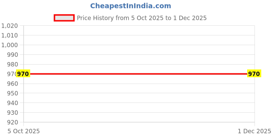 amazon.in Pure silver Shuddh Chandi zigzag, Turkish choti peacock mor Mayur toe ring bichhiya for girls women Price History Graph from 5 Oct 2025 to 1 Dec 2025