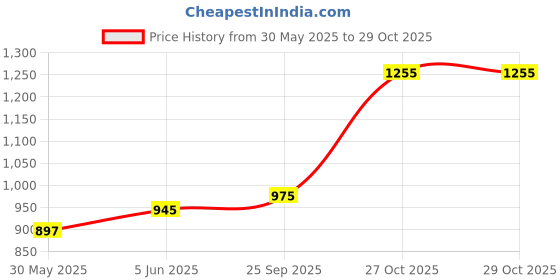 amazon.in sahiba gems Pure Silver/Chandi Lord Panchmukhi Hanuman ji Pendant (Hanuman Ji 3 D Locket) sahiba gems Price History Graph from 30 May 2025 to 29 Oct 2025