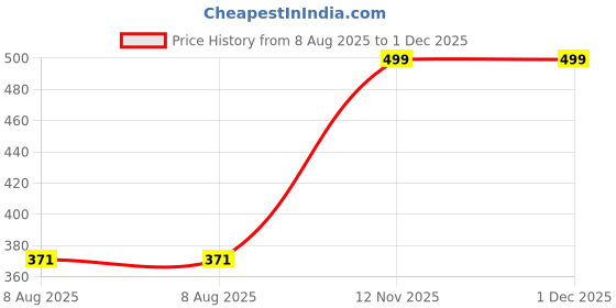 amazon.in Pure Soft Minty Cool Refreshing Wet Wipes 25N Each - Pack of 10 | Wet Wipes for Face with Aloe Vera Extract & Peppermint Oil | Makeup Remover Wipes | Hydrating, Refreshing, Soothing | Paraben & Alcohol Free Price History Graph from 8 Aug 2025 to 1 Dec 2025
