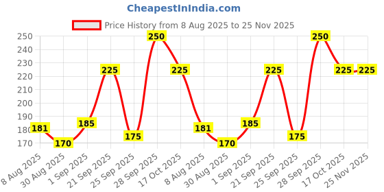 amazon.in Pure Soft Minty Cool Refreshing Wet Wipes 25N Each - Pack of 3 | Wet Wipes for Face with Aloe Vera Extract & Peppermint Oil | Makeup Remover Wipes | Hydrating, Refreshing, Soothing | Paraben & Alcohol Free Price History Graph from 8 Aug 2025 to 25 Nov 2025