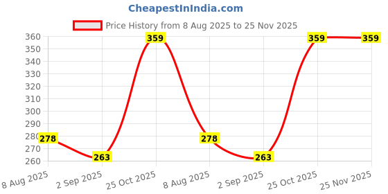 amazon.in Pure Soft Minty Cool Refreshing Wet Wipes 25N Each - Pack of 6 | Wet Wipes for Face with Aloe Vera Extract & Peppermint Oil | Makeup Remover Wipes | Hydrating, Refreshing, Soothing | Paraben & Alcohol Free Price History Graph from 8 Aug 2025 to 24 Nov 2025