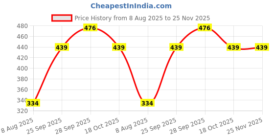 amazon.in Pure Soft Minty Cool Refreshing Wet Wipes 25N Each - Pack of 8 | Wet Wipes for Face with Aloe Vera Extract & Peppermint Oil | Makeup Remover Wipes | Hydrating, Refreshing, Soothing | Paraben & Alcohol Free Price History Graph from 8 Aug 2025 to 25 Nov 2025