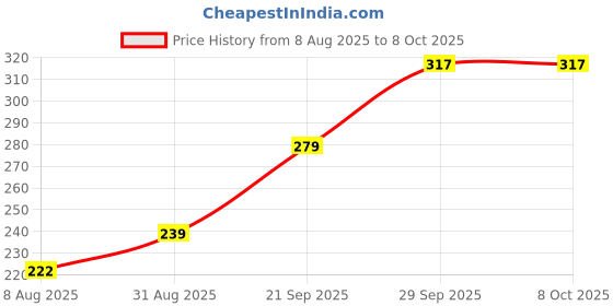 amazon.in Pure Soft Rose Mist Refreshing Wet Wipes 25N Each - Pack of 4 | Wet Wipes for Face with Rosehip Extract, Hibiscus Extract & Calendula Extract | Makeup Remover Wipes | Hydrating, Refreshing, Soothing | Paraben & Alcohol Free Price History Graph from 8 Aug 2025 to 7 Oct 2025