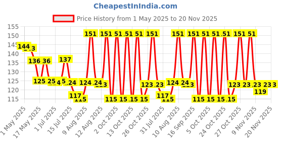 amazon.in Pure Source India 100% Muslin Cloth for Kitchen |Unbleached Cotton for Straining | Food Grade Bpa Free| Chapati Roti Wrapping Fabric | Momos Idli Steaming -1x1.2 Meters, (100x120 Centimeters,White) pure source india Price History Graph from 1 May 2025 to 20 Nov 2025
