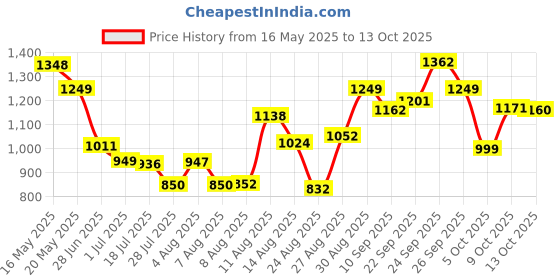 amazon.in Pure Source India 100% Pure Brass Akhand Jyot Diya with Adjustable Bati Knob, Wick Lifting Screw Lever & Borosilicate Glass Cover (5.5inch, 250 ml Oil Capacity, Stay Lit for 48 Hours, Wick Included) pure source india Price History Graph from 16 May 2025 to 13 Oct 2025