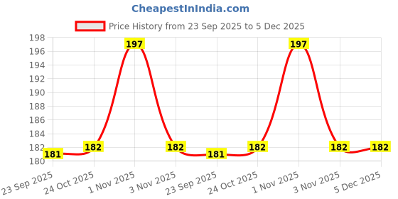 amazon.in Pure Source India 10pcs Natural Unbleached Reusable Cotton Muslin Drawstring Bags, Multipurpose Straining Herb Coffee Tea Brew Spice Jewellery Potli Bag (3 x 4 inch) pure source india Price History Graph from 23 Sep 2025 to 4 Dec 2025