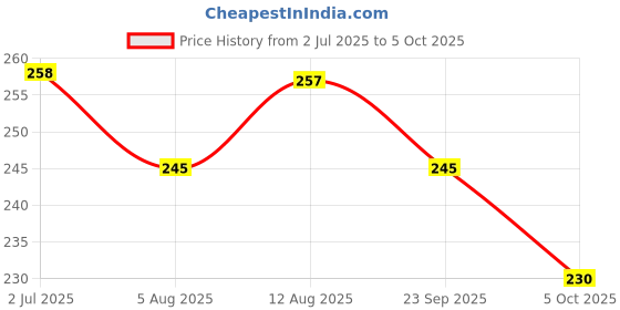 amazon.in Pure Source India Aluminum Agarbatti Stand, Hand Carved Rust Proof (4 Inch x 4 Inch) pure source india Price History Graph from 2 Jul 2025 to 5 Oct 2025