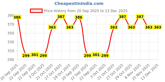 amazon.in Pure Source India Aluminum Agarbatti Stand New Year Gifts (10 x 3.25 x 2 inch, Silver) Price History Graph from 20 Sep 2025 to 13 Dec 2025