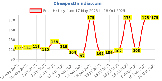 amazon.in Pure Source India Aluminum Empty Tealight Holder, 25 Pieces, Silver, 40 x 16mm Price History Graph from 17 May 2025 to 18 Oct 2025