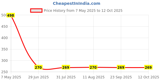 amazon.in Pure Source India Anchor Fasteners Plain Bolt Type, 12 mm, 4 Piece Price History Graph from 7 May 2025 to 12 Oct 2025