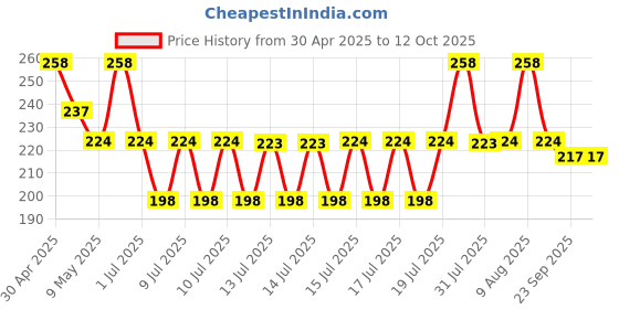 amazon.in Pure Source India Anchor Fasteners,Size 6 mm, Pack of 12 PCS (Gold)(Iron, [Round ]) pure source india Price History Graph from 30 Apr 2025 to 12 Oct 2025